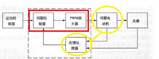 伺服壓力機系統(tǒng)組成、概述與控制原理（三環(huán)控制）